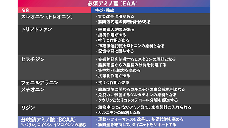 9種類の必須アミノ酸/出典:協和発酵バイオの健康成分研究所