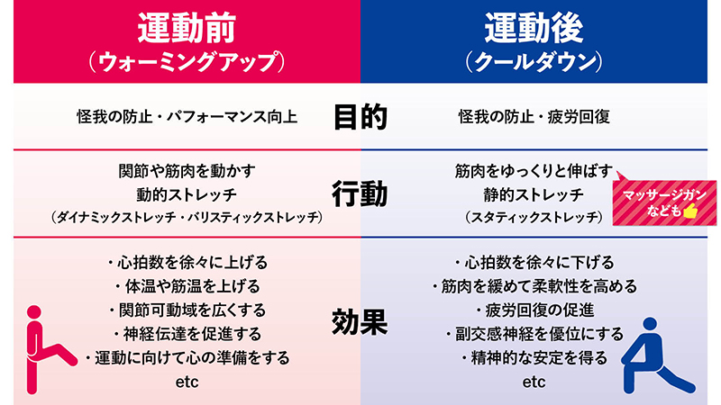 運動前と運動後にそれぞれ必要な行動