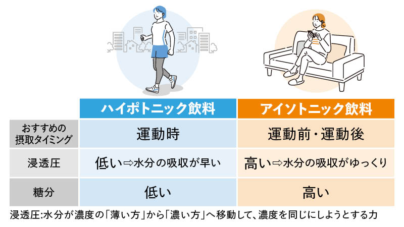 ハイポトニック飲料とアイソトニック飲料の違いを解説したイラスト
