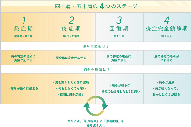 四十肩・五十肩の4つのステージ